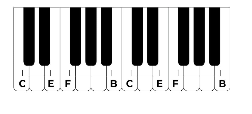 groups of 2 of 3 black notes with labels piano