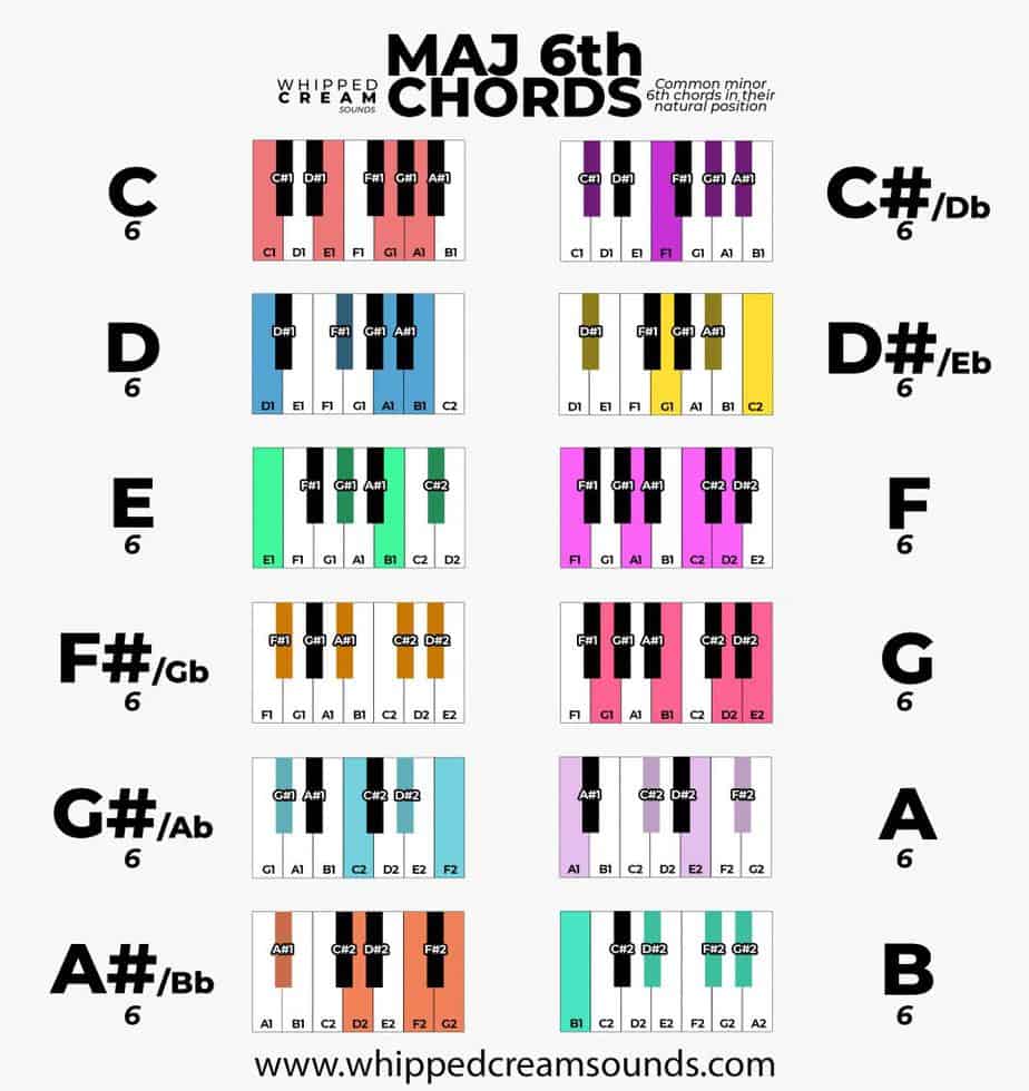 major 6 chords piano chord chart