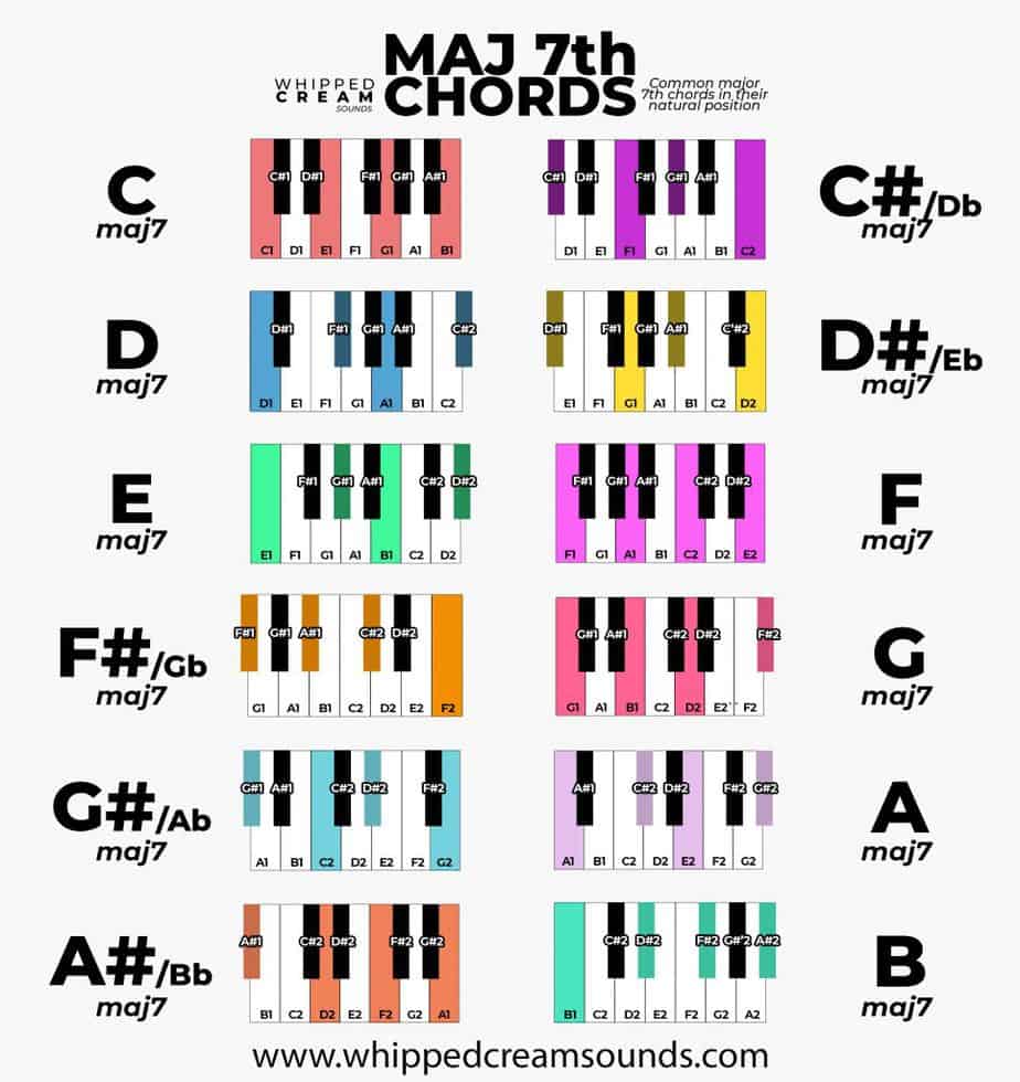 major 7 chords on piano chart