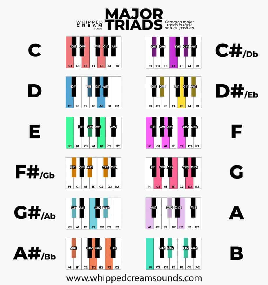 major chords piano chord chart