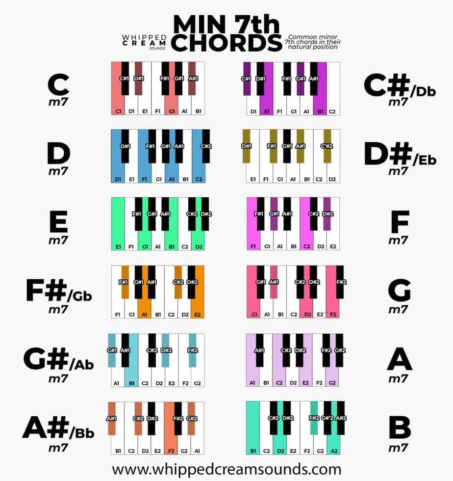 dominant 7 piano chords diagram