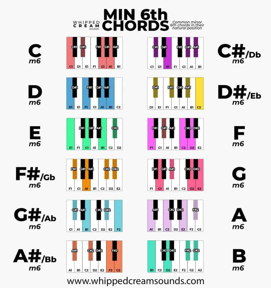 minor 6 chords piano chart