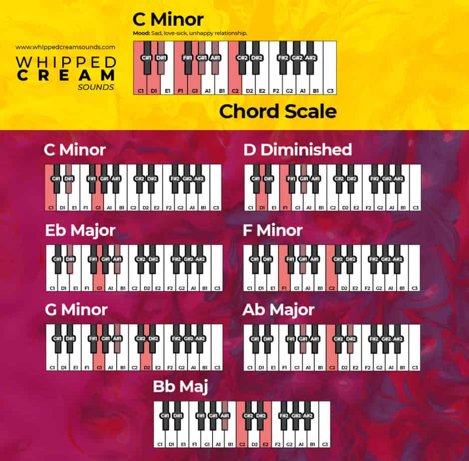 c minor chord scale piano diagram