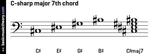 c sharp major 7 chord sheet music