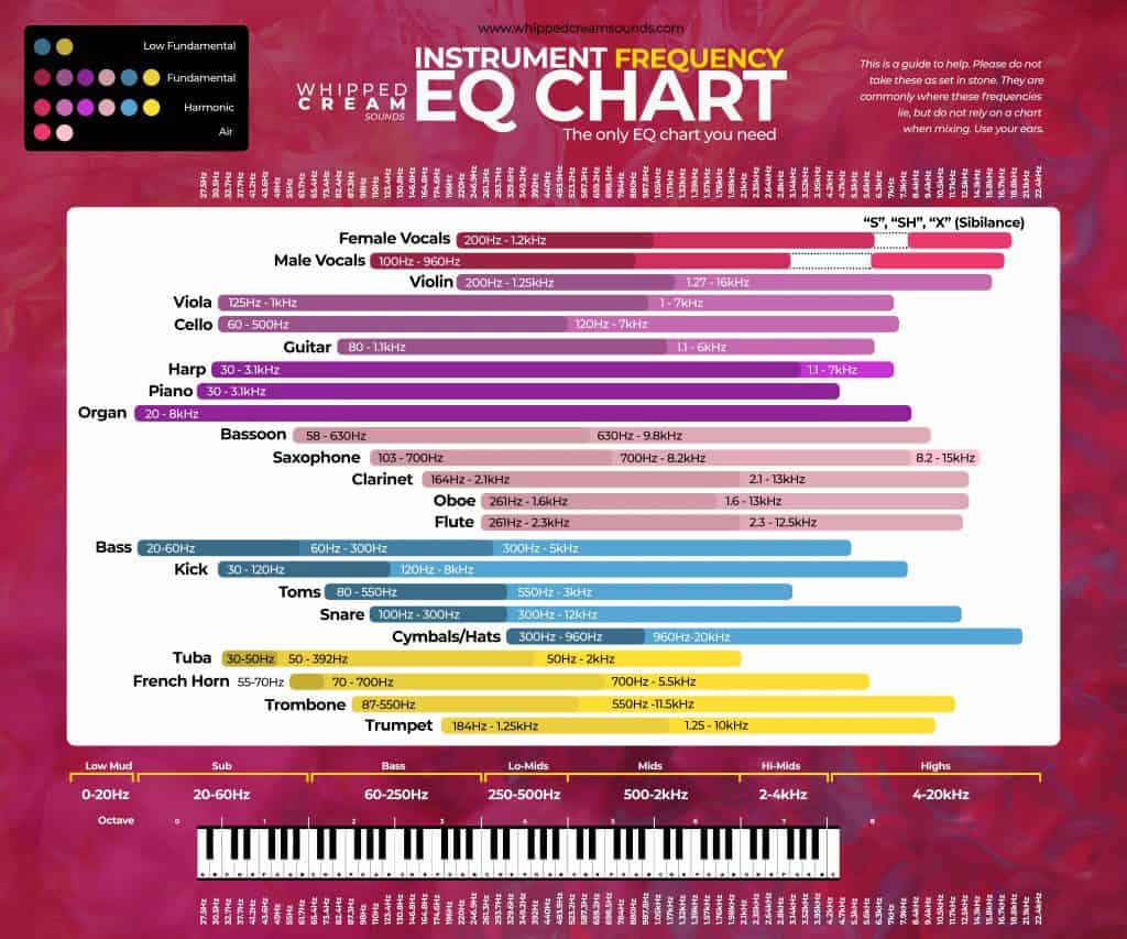 audio spectrum instrument frequency chart
