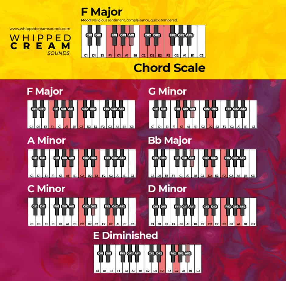 f major chord scale piano diagram