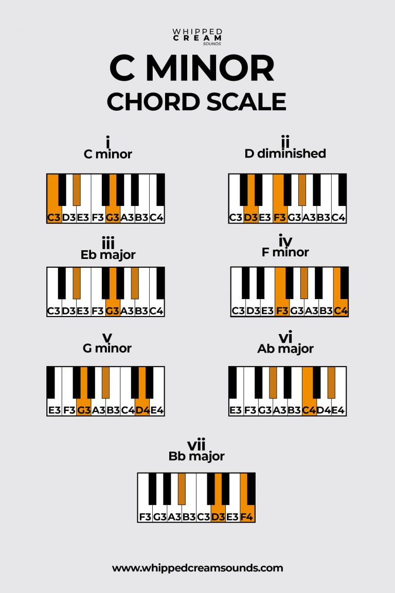 C Minor Chord Scale, Chords in The Scale of C Minor