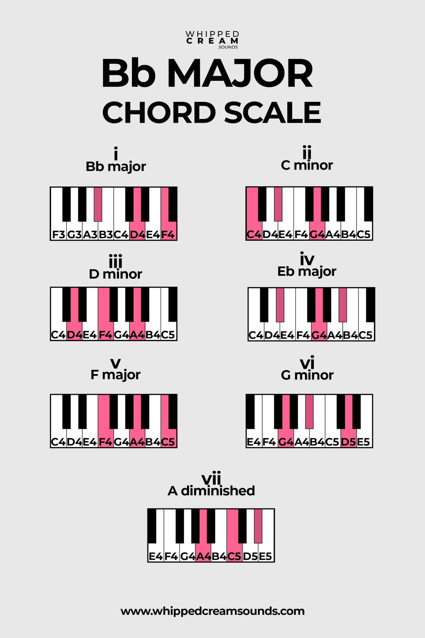 b flat major chords