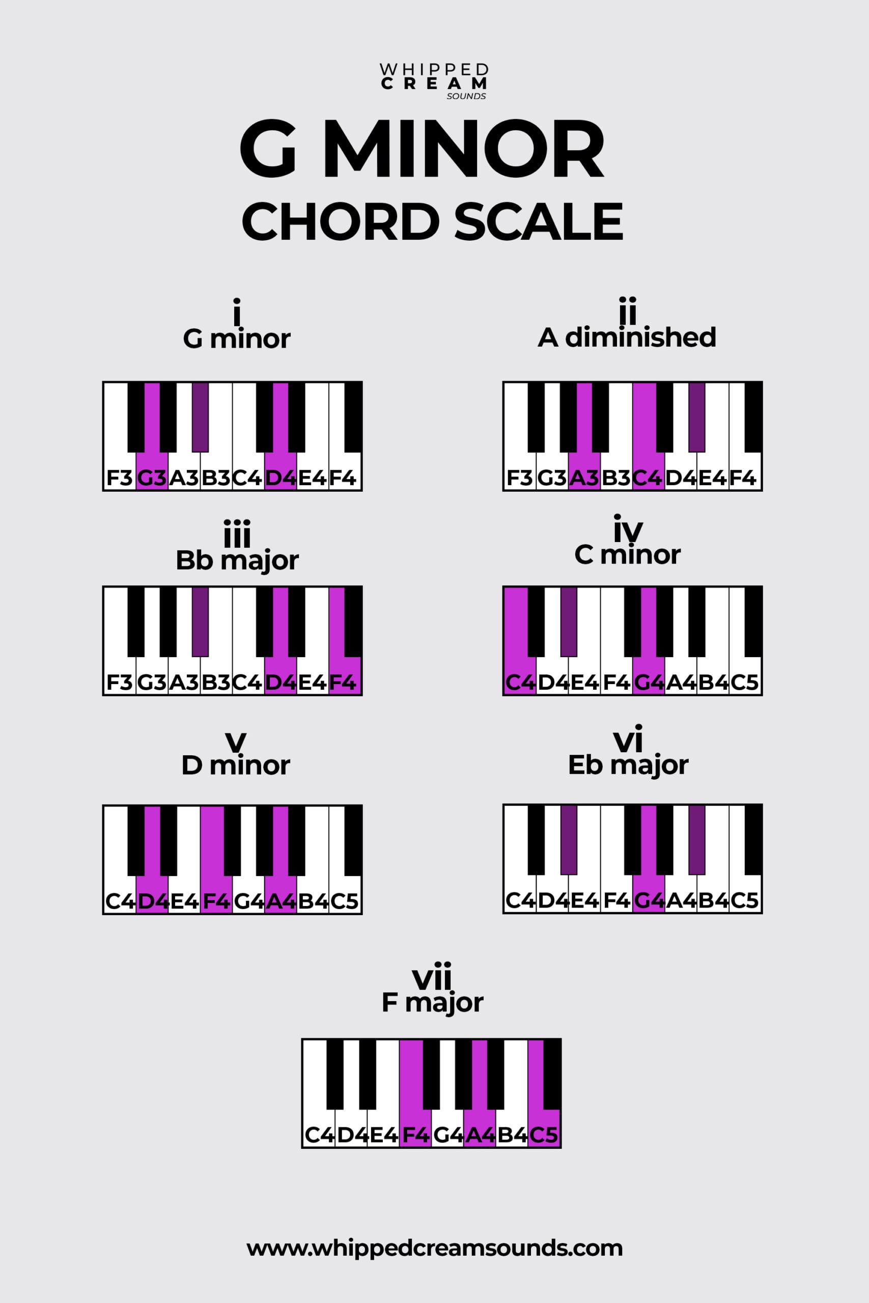 G Minor Chord Scale, Chords in The Key of G Minor