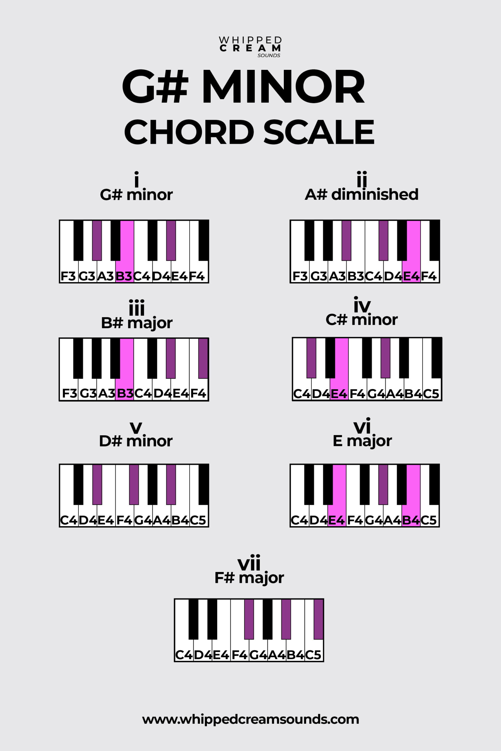Ab Minor Chord Scale (G# Minor Chord Scale), Chords in The Key of A ...